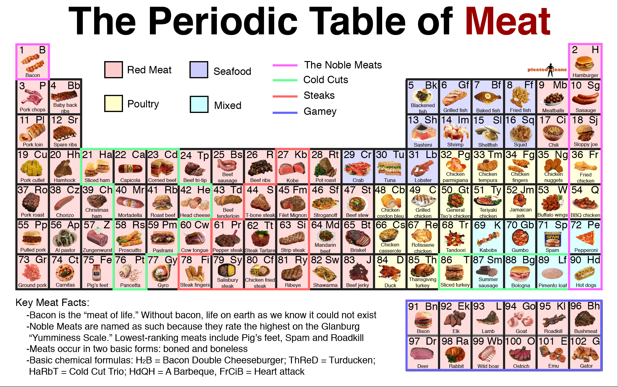periodic_table_of_meat.png